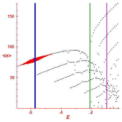 Peres lattice <N>